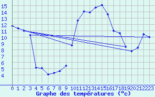 Courbe de tempratures pour Calvi (2B)