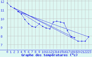 Courbe de tempratures pour Cap Pertusato (2A)