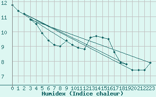 Courbe de l'humidex pour Cap Pertusato (2A)