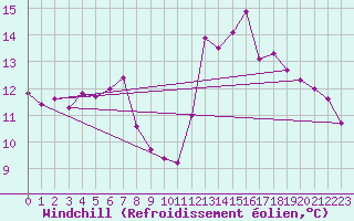 Courbe du refroidissement olien pour Koppigen