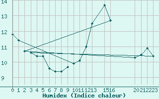 Courbe de l'humidex pour Trgueux (22)