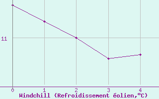 Courbe du refroidissement olien pour Curtea De Arges