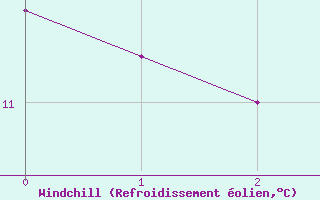 Courbe du refroidissement olien pour Langnau