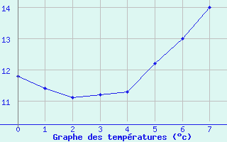 Courbe de tempratures pour Bramon