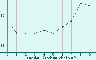 Courbe de l'humidex pour Warcop Range