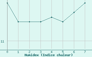 Courbe de l'humidex pour Warcop Range