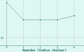 Courbe de l'humidex pour Warcop Range