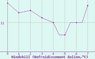 Courbe du refroidissement olien pour Spangdahlem