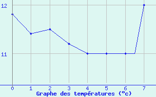 Courbe de tempratures pour Spangdahlem