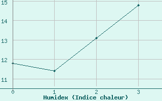 Courbe de l'humidex pour Shoream (UK)