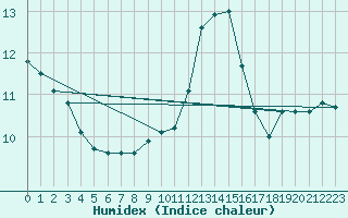 Courbe de l'humidex pour Caen (14)