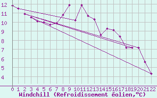 Courbe du refroidissement olien pour Glenanne