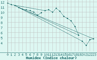 Courbe de l'humidex pour Retie (Be)