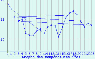 Courbe de tempratures pour Cap Gris-Nez (62)