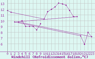 Courbe du refroidissement olien pour Brignogan (29)