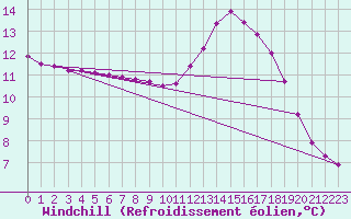 Courbe du refroidissement olien pour Bures-sur-Yvette (91)