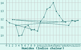 Courbe de l'humidex pour Aytr-Plage (17)