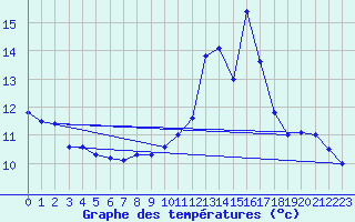 Courbe de tempratures pour Leucate (11)
