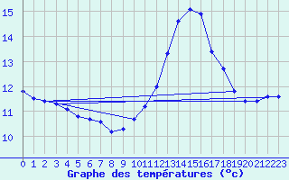 Courbe de tempratures pour Charmant (16)