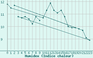 Courbe de l'humidex pour Ile du Levant (83)