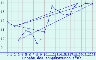 Courbe de tempratures pour Leucate (11)