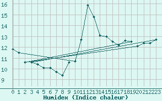 Courbe de l'humidex pour Porquerolles (83)