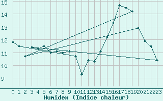 Courbe de l'humidex pour Cazaux (33)