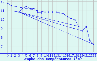 Courbe de tempratures pour Pomrols (34)