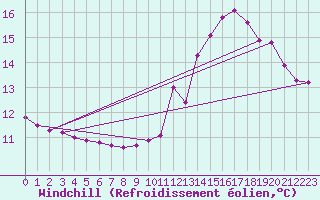 Courbe du refroidissement olien pour Montlimar (26)