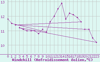 Courbe du refroidissement olien pour Neuville-de-Poitou (86)