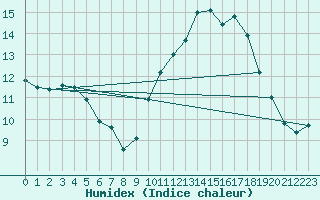 Courbe de l'humidex pour Vernouillet (78)