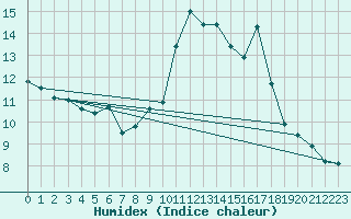 Courbe de l'humidex pour Orschwiller (67)