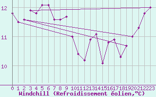 Courbe du refroidissement olien pour Cap Sagro (2B)