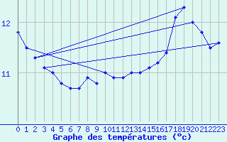 Courbe de tempratures pour la bouée 63120