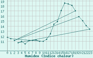 Courbe de l'humidex pour Bordeaux (33)