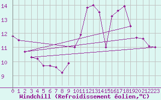 Courbe du refroidissement olien pour Sausseuzemare-en-Caux (76)