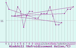 Courbe du refroidissement olien pour Fort-Mahon Plage (80)