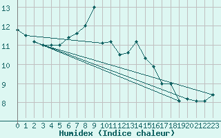 Courbe de l'humidex pour Wunsiedel Schonbrun