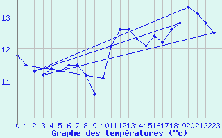 Courbe de tempratures pour Market