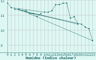 Courbe de l'humidex pour Besanon (25)