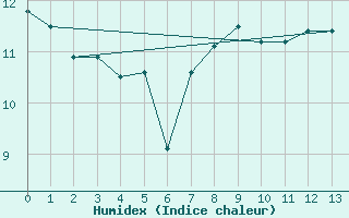 Courbe de l'humidex pour le bateau MERFR01