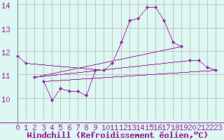 Courbe du refroidissement olien pour Plouguerneau (29)