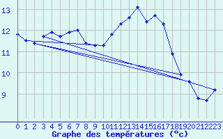 Courbe de tempratures pour Sarzeau (56)