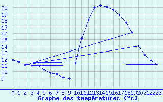 Courbe de tempratures pour Saint-Jean-de-Vedas (34)