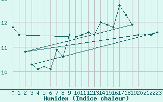 Courbe de l'humidex pour la bouée 62135