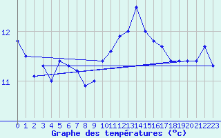 Courbe de tempratures pour Cap Sagro (2B)