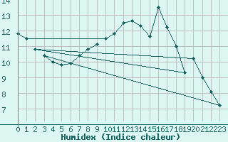 Courbe de l'humidex pour Neukirchen-Hauptschw