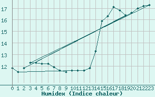 Courbe de l'humidex pour Vias (34)