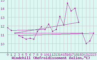 Courbe du refroidissement olien pour Warth