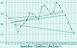 Courbe de l'humidex pour Tortosa